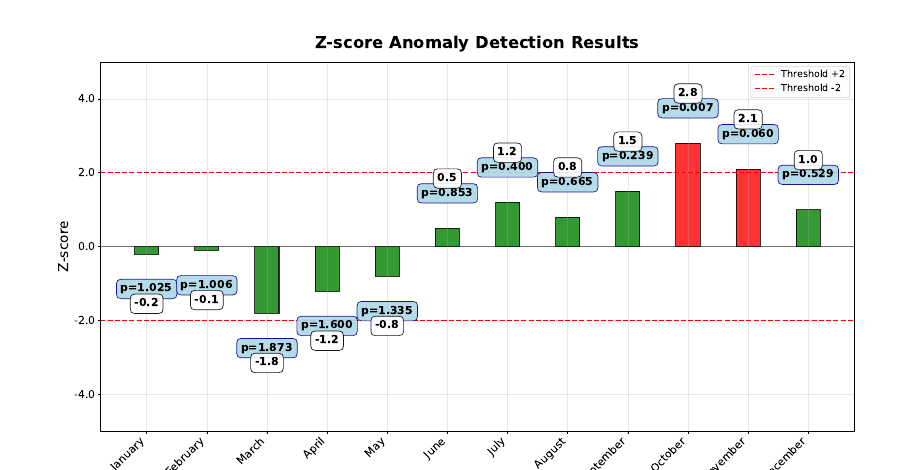 ValidoAI payroll z-score anomaly detection