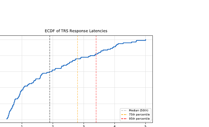 ValidoAI TRS response time ECDF